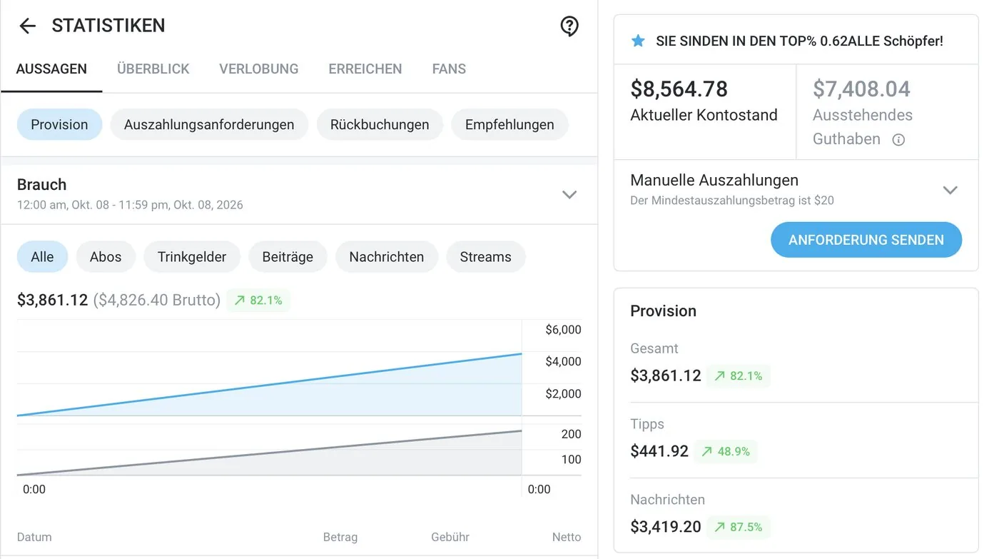 Plattform-Statistik vom 8. Oktober 2026: $3.861,12 netto (4.826,40 brutto) an einem Tag, Top 0,62 % aller Creator