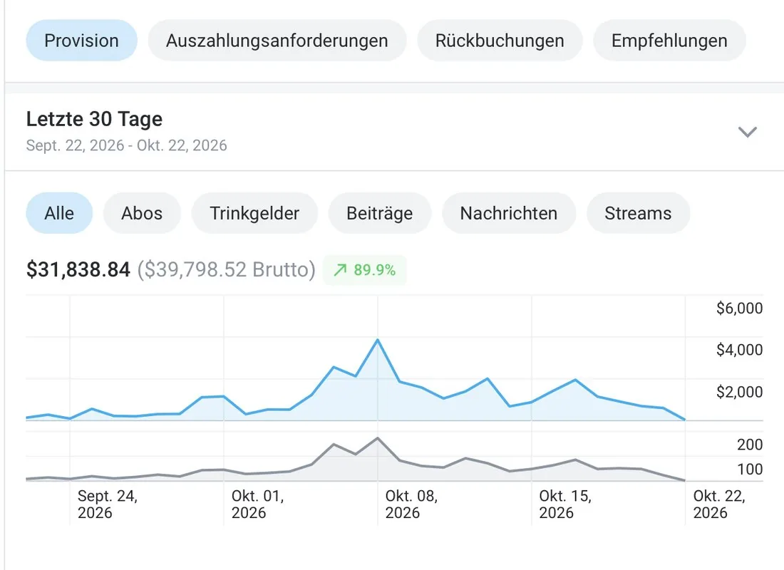 Plattform-Statistik, letzte 30 Tage bis 22. Oktober 2026: $31.838,84 netto, $39.798,52 brutto
