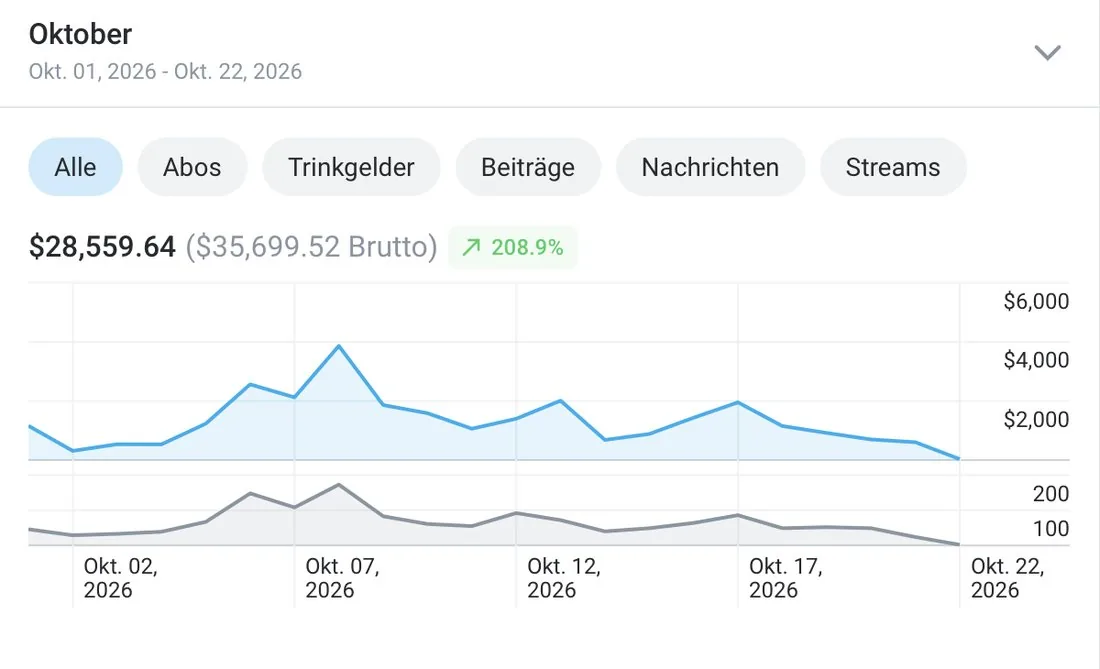 Plattform-Statistik Oktober 2026 (1. bis 22. Oktober): $28.559,64 netto, $35.699,52 brutto