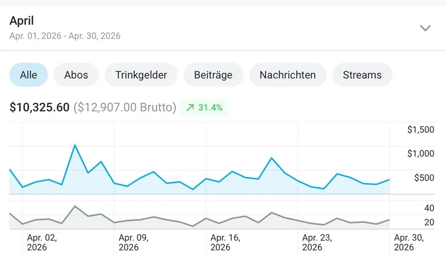 Sophie OnlyFans Statistiken April 2026 – $10.325