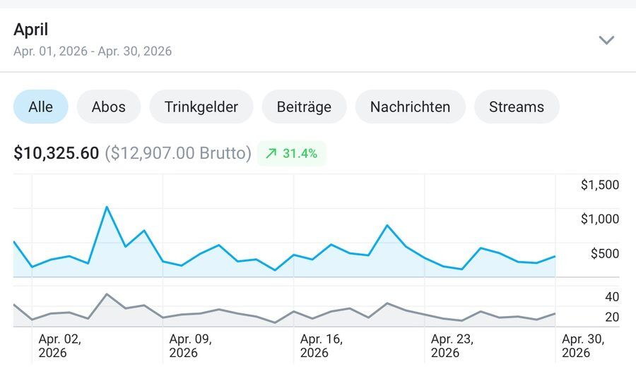 Sophie OnlyFans Statistiken April 2026 – $10.325